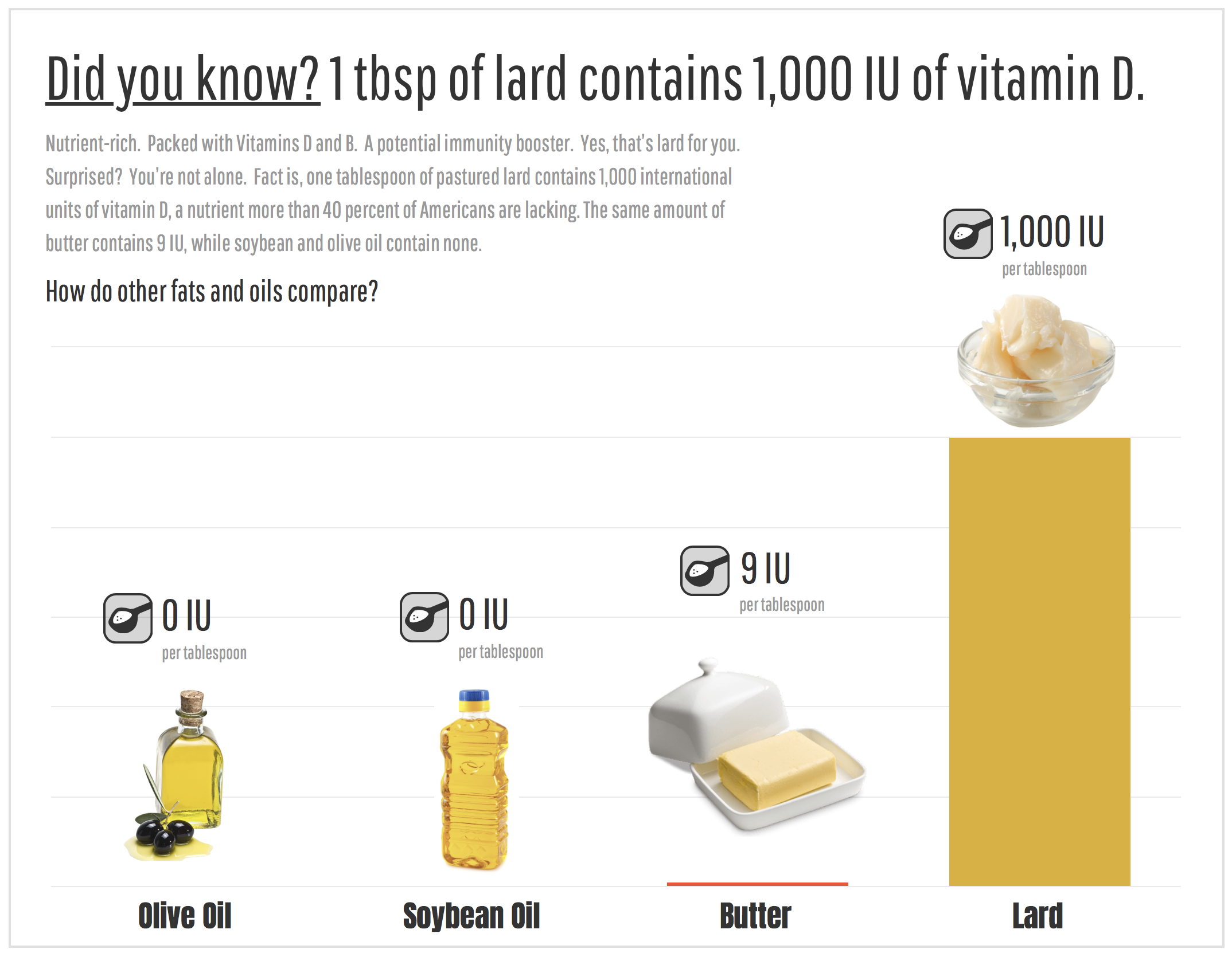 DID YOU KNOW? 1 TBSP of Lard Contains 1,000 IU of Vitamin D