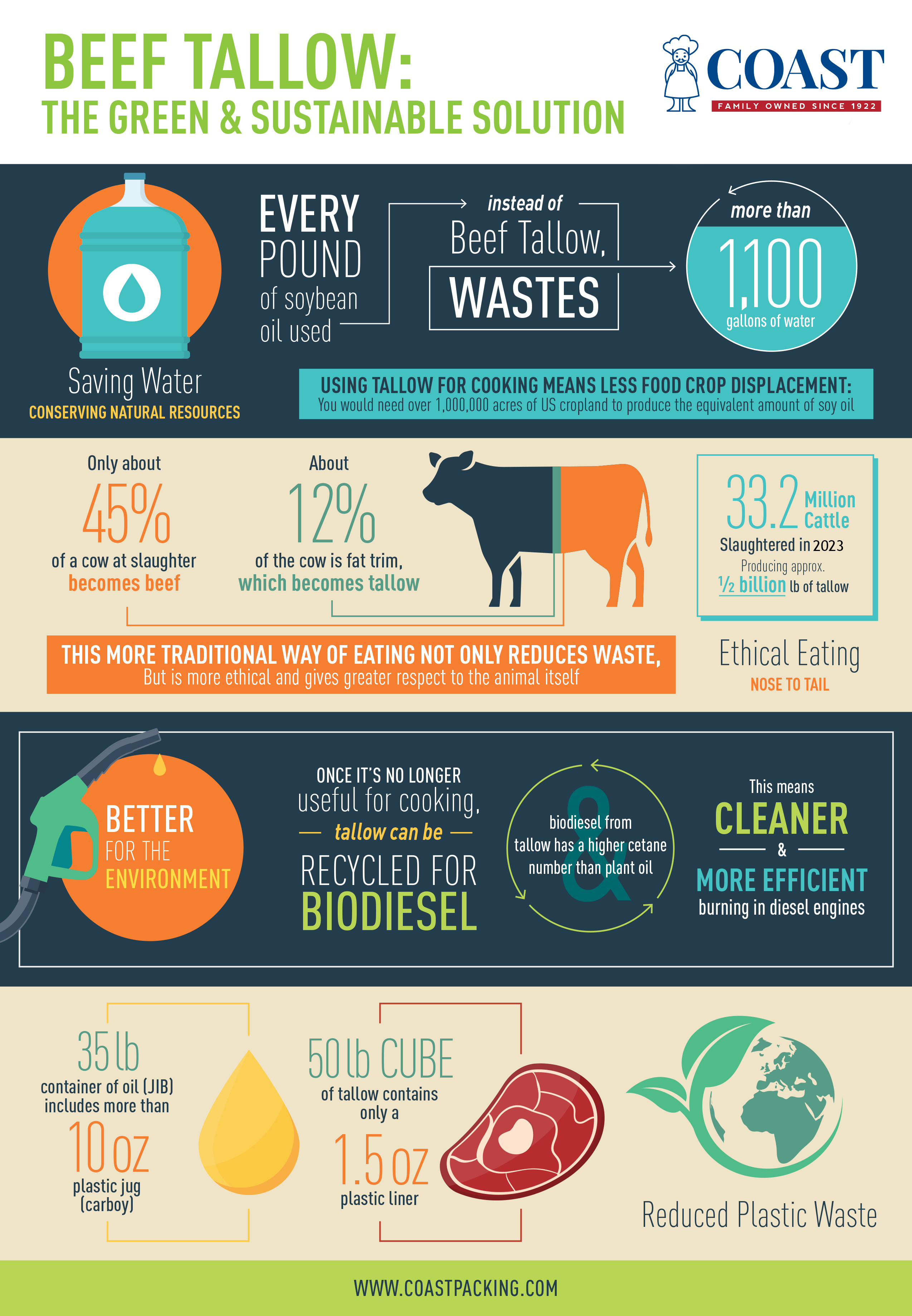 BEEF TALLOW: The Green & Sustainable Solution