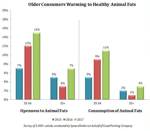 Older Consumers Join Millennials in Warming to Healthy Animal Fats, Third Annual Coast Packing/Ipsos Survey Reveals